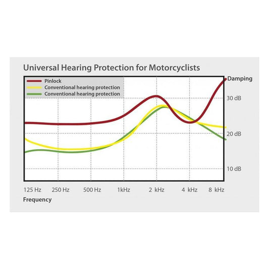 Pinlock Earplugs - InGearMotoPinlock